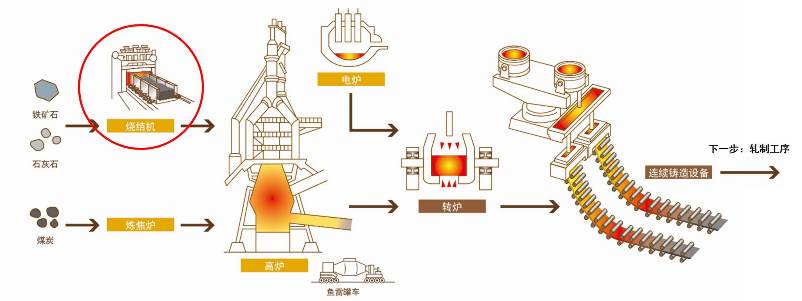  钢铁设备流程图(从炼铁设备到炼钢设备)>
