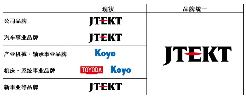 koyo，toyoda，光洋,丰田工机,光洋轴承